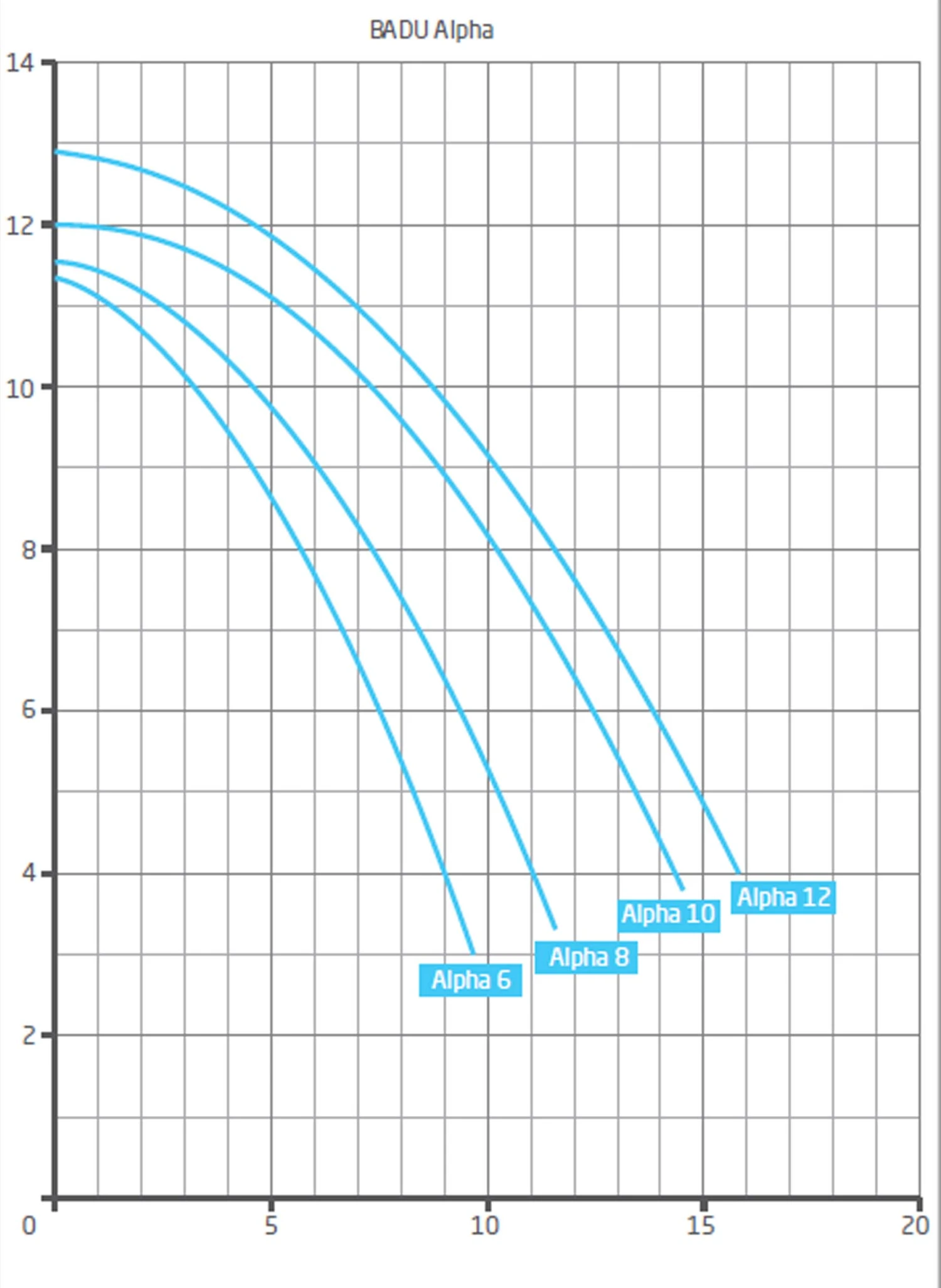 Badu Alpha 6 Zwembadpomp (7m³/u) 4 Badu Alpha 6 Zwembadpomp (7m³/u) - Afbeelding 2